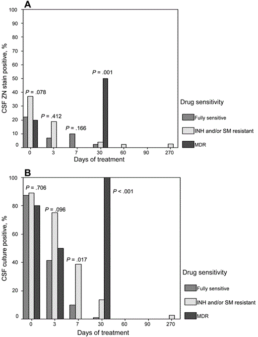 Comparison of proportions of cerebrospinal fluid (CSF) samples positive for Mycobacterium tuberculosis over the course of treatment between patients infected with fully sensitive organisms and those infected with drug-resistant organisms. A CSF samples positive by Ziehl-Neelsen (ZN) stain; B CSF samples positive by culture. P values comparing the proportions positive in each group after the specified no. of days of treatment were calculated by the χ2 test. INH, isoniazid; MDR, multidrug resistant (organisms resistant to at least INH and rifampicin); SM, streptomycin