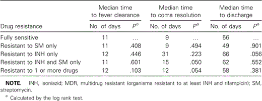 Comparison of Kaplan-Meier estimates of times to fever clearance, coma resolution, and hospital discharge in patients with tuberculous meningitis caused Mycobacterium tuberculosis with different drug susceptibilities