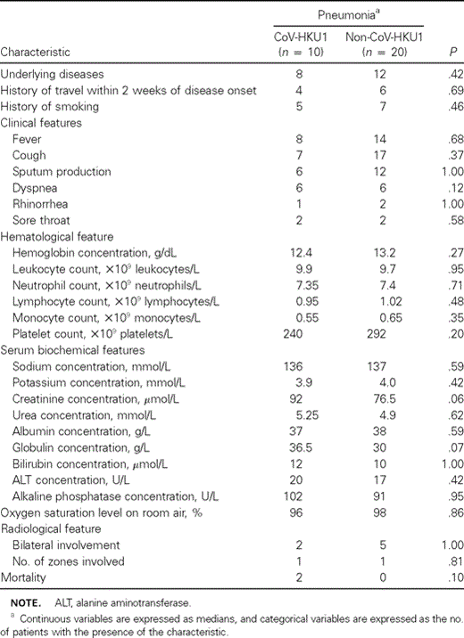 Comparison of clinical, laboratory, and radiological characteristics of patients with coronavirus HKU1 (CoV-HKU1)–associated pneumonia and those of age- and sex-matched controls with non–CoV-HKU1–associated pneumonia