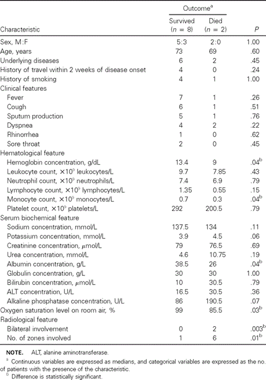 Comparison of clinical, laboratory, and radiological characteristics of patients who survived and those who died of coronavirus HKU1–associated pneumonia