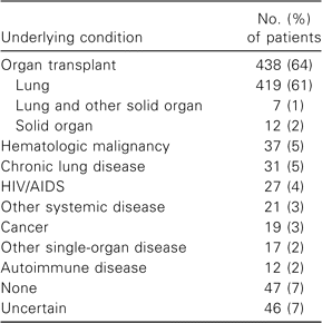 Characteristics of 688 study patients who underwent bronchoscopy and bronchoalveolar lavage
