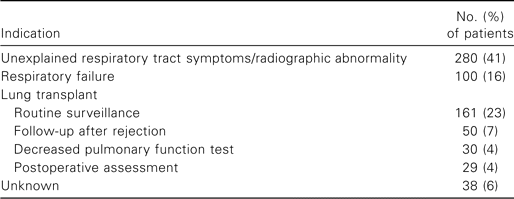 Indications for bronchoscopy and bronchoalveolar lavage fluid sample analysis
