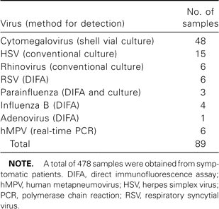 Viral isolates from bronchoalveolar lavage fluid samples from symptomatic patients