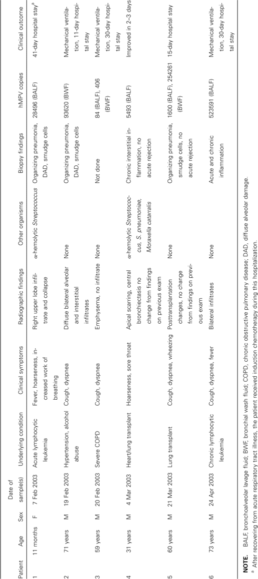 Clinical characteristics and outcomes for patients with human metapneumovirus (hMPV) infection