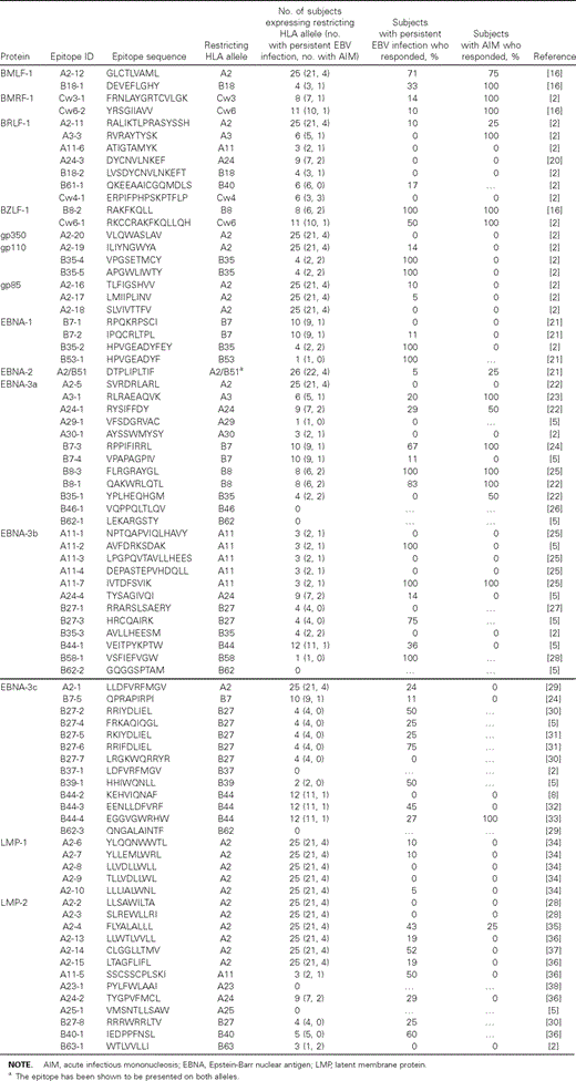 Frequency of recognition of HLA class I–restricted Epstein‐Barr virus (EBV)–derived epitopes.