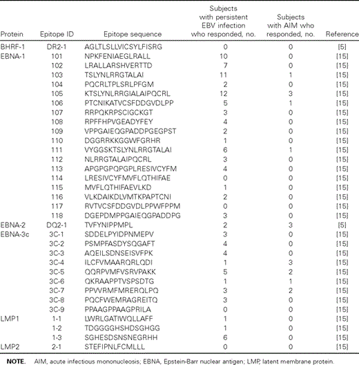 Frequency of recognition of HLA class II–restricted Epstein‐Barr virus (EBV)–derived CD4 T cell–specific epitopes.