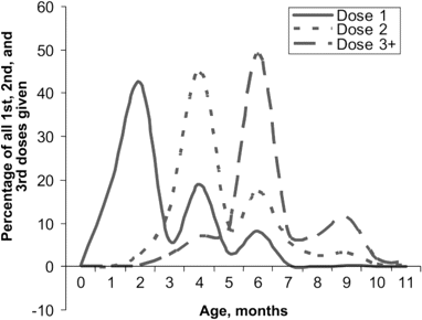 Age at receipt of first, second, and third doses of RotaShield among US infants, October 1998–July 1999. Data are from the National Immunization Survey, which covered 19 states.