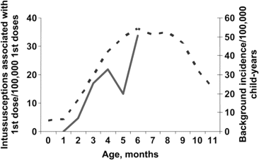 Observed age-specific incidence of intussusception associated with the use of RotaShield (solid line) and annual background incidence of intussusception in the United States estimated from Healthcare Cost and Utilization Project data (dotted line).