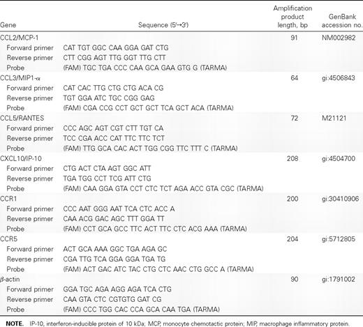 Primer and Taqman probe sequences used in real-time polymerase chain reaction assays