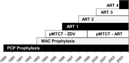 Timeline of major HIV interventions and when they became the standard of care in the United States. Six treatment eras were defined to correspond to the availability of improved therapies and changing standards of clinical care. The first 2 eras denote advances in opportunistic infection prevention, with prophylaxis for Pneumocystis jiroveci pneumonia (PCP) starting in 1989 and prophylaxis for Mycobacterium avium complex (MAC) disease starting in 1993 [2–4 ]. Treatment with combination antiretroviral therapy (ART) was divided into 4 eras. ART 1 (1996–1997) marks the introduction of potent combination ART with the widespread use of protease inhibitor (PI)–based therapy [5]. ART 2 (1998–1999) includes the sequential use of nonnucleoside reverse transcriptase inhibitor–based regimens followed by PI-based unique regimens [6, 7]. From 2000 to 2002 (ART 3), 3 effective regimen options were available, with increased options for salvage through the use of resistance testing and ritonavir-boosted PIs [8, 10]. ART 4 (2003) included improved drug efficacy as reflected by increased tolerability, decreased regimen complexity, and the introduction of enfuvirtide [9–12 ]. We also considered 2 eras for the prevention of mother-to-child transmission (pMTCT): (1) zidovudine (ZDV) monotherapy alone, 1994–1999, and (2) combination ART, 2000 to present