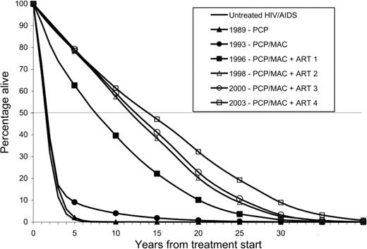 Survival curve produced by model simulations of the cohort that received diagnoses in the first year of each treatment era, with a mean age at treatment start of 39 years (SD, 9 years). ART, antiretroviral therapy; MAC, Mycobacterium avium complex; PCP, Pneumocystis jiroveci pneumonia