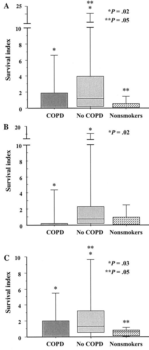 Intracellular survival of nontypeable Haemophilus influenzae (NTHI) in human alveolar macrophages. Alveolar macrophages were obtained from former smokers with chronic obstructive pulmonary disease (COPD), former smokers without COPD, and nonsmokers. Shading denoting each individual group is as described in figure 1. Cells were incubated with the 3 clinical strains of NTHI detailed in figure 1. A Strain 14P13H5; B strain 6P5H1; C strain 14P14H1. Intracellular survival was measured as described in Subjects, Materials, and Methods. Data are represented by box plots for each group, as detailed in figure 1. Data correspond to values in table 3. Statistical comparisons for all 3 groups were performed using the Kruskal-Wallis test. Intergroup comparisons, for which P values are shown, were performed using the Mann-Whitney U test