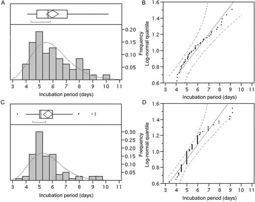 Frequency distributions of the intrinsic incubation periods of dengue fever cases. Distributions of the incubation periods of dengue fever with dengue virus (DENV)—4 (A; n = 47) and DENV-1 (C; n = 80) infections based on maximum likelihood estimations assuming log-normal distributions. Observed (bars) and predicted (solid lines) frequencies are shown. The whiskers extend from the ends of each box to the outermost data points that fall within the distances computed. The bracket along the edge of each box identifies the shortest half, which represents the highest density (50%) of the observations. Log-normal quantile plots of the incubation periods of DENV-4 (B) and DENV-1 (D) infections are also given. The diagonal reference lines indicate the line of fit, and the 2 dashed lines denote the 95% confidence interval (0.001–0.99).