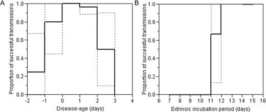 Infectious period and extrinsic incubation period of dengue fever caused by dengue virus (DENV)—4. Both infectious period (A; n = 62) and extrinsic incubation period (B; n = 19) were measured as the proportion of successful transmissions that resulted in clinically apparent dengue fever. Thus, it should be noted that the proportions given in each panel are probably underestimated because of the substantial fraction of clinically inapparent infections. The broken lines show 95% confidence intervals, and the solid lines show the expected value. The horizontal axis in panel A (the disease-age) is 0 at the onset of fever.