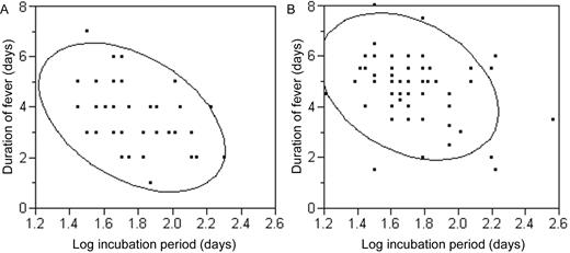 Comparisons between the incubation period and duration of fever in the 2 experimental studies of dengue fever. Results with dengue virus (DENV)—4 (A; n = 47; r = −0.43 [P < .01]) and DENV-1 (B; n = 80; r = −0.33 [P < .01]) infection are shown. The density ellipse contains the specified mass of points as determined by 95% of expected variation.