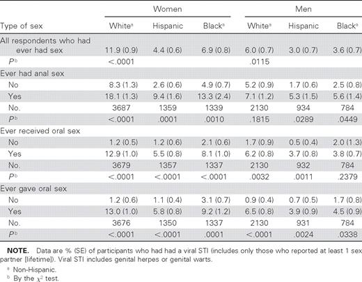 std-transmission-by-oral-sex-statistics
