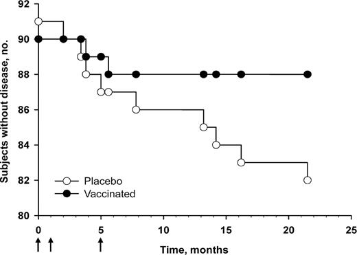 Timing of occurrence of infectious mononucleosis in vaccine and placebo recipients (an intention-to-treat cohort). Arrows denote the times of vaccination. After completion of the study, 1 additional case of infectious mononucleosis was reported in the placebo group.