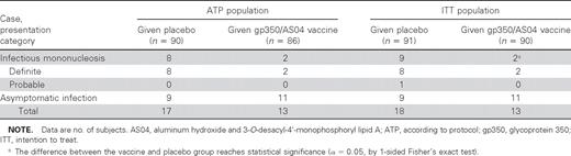 Distribution of cases of infectious mononucleosis and Epstein-Barr virus infection among vaccine and placebo recipients.