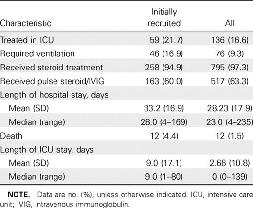 Clinical profile of patients with severe acute respiratory syndrome (SARS) recruited for study.
