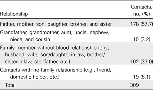 Relationship of household contacts with patients with severe acute respiratory syndrome.