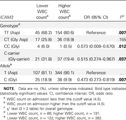 ICAM3 genotype and allele analyses, with white blood cell (WBC) counts on admission of patients with severe acute respiratory syndrome (preliminary).