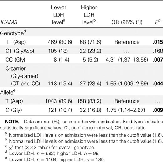 Genotype and allele analysis of the ICAM3 Asp143Gly, with lactate dehydrogenase (LDH) levels on admission of all patients with severe acute respiratory syndrome.