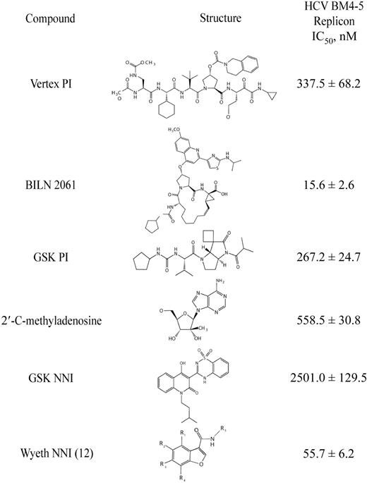 Activity of different small molecular inhibitors in the BM4-5 replicon. The IC50 is the mean ± SE of the results from at least 3 independent experiments. GSK, GlaxoSmithKline; NNI, nonnucleoside inhibitor; PI, protease inhibitor.