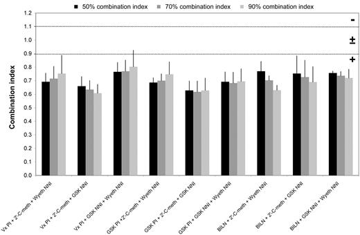 IC50, IC70, and IC90, for the compound combinations evaluated. The dotted lines at combination-index values 0.9 and 1.1 indicate the boundaries of an additive interaction. Combination indices are displayed as the mean ± SE of the results from at least 3 independent experiments. GSK, GlaxoSmithKline; NNI, nonnucleoside inhibitor; PI, protease inhibitor; −, antagonism; ±, additive; +, synergy.