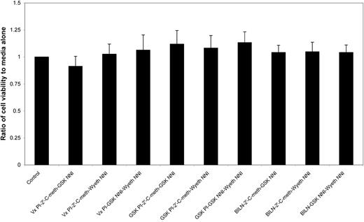 Results of cell-viability studies, for various 3-compound combinations used in the present study. None of the combinations produced any significant loss in cell viability, compared with control wells containing media alone. Data are shown as the ratio of cell viability in wells treated with compound vs. those treated with media alone (compound A490:media A490). GSK, GlaxoSmithKline; NNI, nonnucleoside inhibitor; PI, protease inhibitor.
