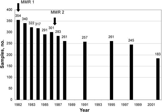 No. of samples collected from the cohort in different years during follow-up, from 1982 to 2002. The arrows indicate the times of the measles-mumps-rubella (MMR) vaccinations