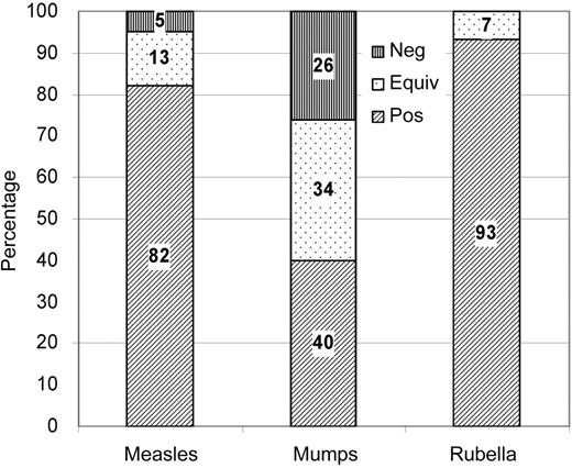 Proportion of seropositive (pos), equivocal (equiv), and seronegative (neg) results for antibodies against measles, mumps, and rubella in initially seronegative younger vaccinees (n=85 for measles, n=90 for mumps, and n=90 for rubella). Antibody levels were measured by EIA (Enzygnost; Dade Behring) 20 years after the first and 15 years after the second measles-mumps-rubella vaccination