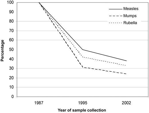 Measles, mumps, and rubella IgG antibody levels were measured in samples collected from 58 vaccinees 1, 8, and 15 years after the second measles-mumps-rubella vaccination. The decline in geometric mean antibody levels is shown as the percentage of change from the level in 1987 (100%) to 1995 and to 2002, for measles (solid line) mumps (dashed line) and rubella (dotted line)