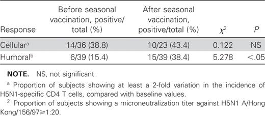 Proportion of healthy individuals showing cellular and humoral response to avian HPAI (H5N1) influenza strain before and after seasonal influenza vaccination (H3N2/H1N1).