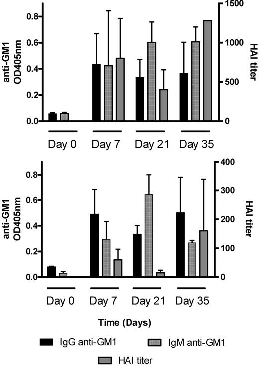 Anti-GM1 antibody and hemagglutination inhibition (HAI) responses to each influenza A/NJ/1976 vaccine tested in the present study.