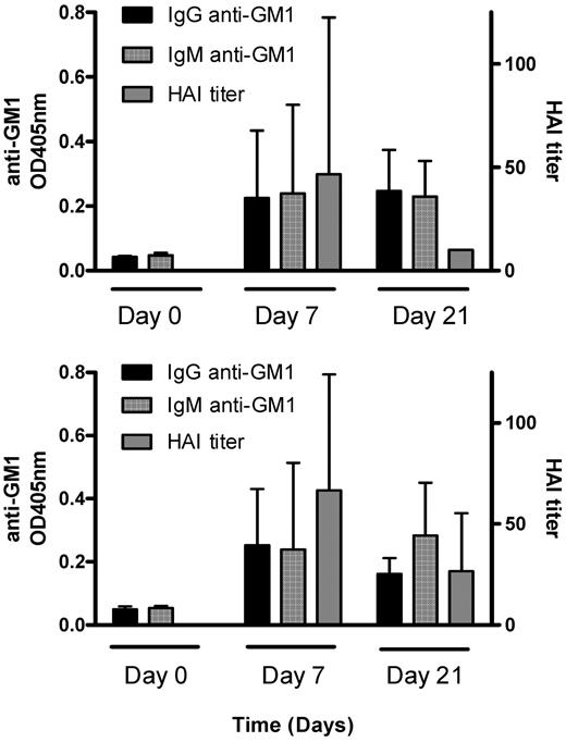 Anti-GM1 antibody and hemagglutination inhibition (HAI) responses in mice immunized with the influenza 2004–2005 (top) and 1991–1992 (bottom) vaccines. Error bars indicate 95% confidence intervals. Note the difference in scale for HAI antibody titers. OD, optical density.