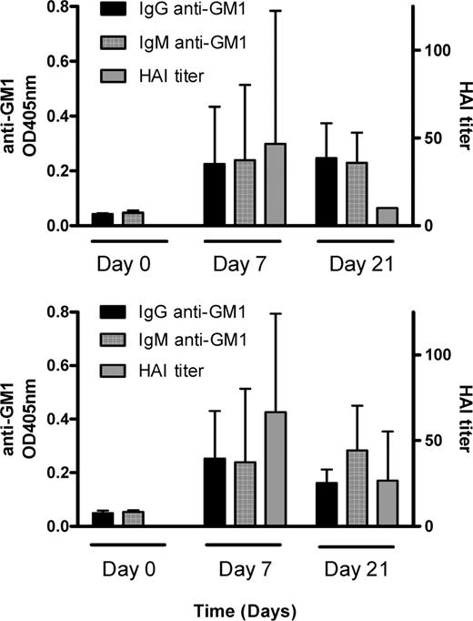 Anti-GM1 antibody responses in mice immunized with recombinant hemagglutinin (HA) from rA/HK/156/97 (top) and rA/VN/1203/04 (bottom). Mice were immunized with a single 15-µg dose of recombinant HA. Error bars indicate 95% confidence intervals. HAI, hemagglutination inhibition; OD, optical density.