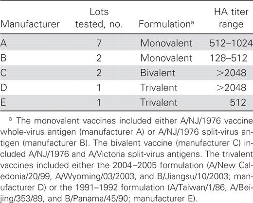 Vaccine samples used in the present study and their hemagglutinin (HA) activity.