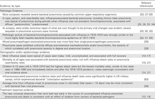Summary of evidence from the 1918–1919 influenza pandemic consistent with the conclusion that bacterial pneumonia, rather than primary viral pneumonia, was the cause of most deaths.