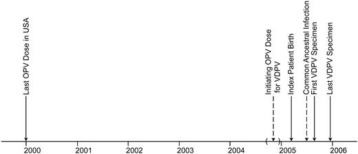 Time line summarizing key events associated with vaccine-derived poliovirus (VDPV) circulation in the rural Minnesota community. Dates estimated from the tree shown in figure 1 are indicated by dashed arrows, and the 95% confidence interval for the date of the initiating oral poliovirus vaccine (OPV) dose is bounded by parentheses.