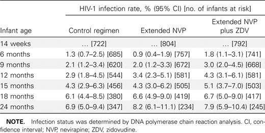Cumulative Human Immunodeficiency Virus Type 1 (HIV-1) Infection Rates through 24 Months among Infants Negative for HIV-1 at Age 14 Weeks