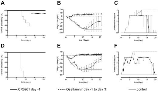 Prophylactic efficacy of the monoclonal antibody CR6261 and oseltamivir against lethal challenge with 25 times the median lethal dose of either A/HongKong/156/97 (top panels) or A/WSN/33 (bottom panels). Groups of 8 mice received either a single intravenous injection of 15 mg/kg CR6261 one day before challenge or 10 mg/kg oseltamivir per os for 5 days starting 1 day before challenge. As controls, groups of 8 mice received an irrelevant isotype-matched control monoclonal antibody (15 mg/kg). Mice were monitored for 21 days or until death. A and D, Kaplan-Meier survival probability curves. B and E, Mean change in body weight per group, expressed as the percentage of baseline body weight. Error bars represent 95% confidence intervals. C and F, Median clinical scores per group, with interquartile ranges
