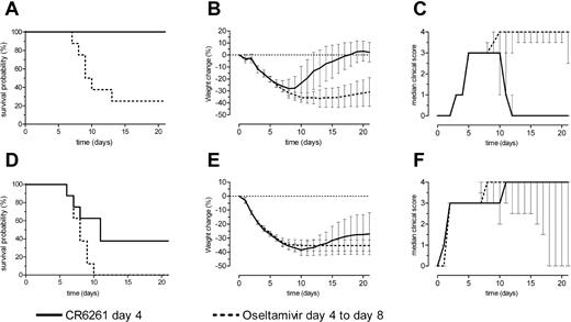 Therapeutic efficacy of the monoclonal antibody CR6261 and oseltamivir against lethal challenge with 25 times the median lethal dose of either A/HongKong/156/97 (top panels) or A/WSN/33 (bottom panels). Groups of 8 mice received either a single intravenous injection of 15 mg/kg CR6261 on day 4 after infection or 10 mg/kg oseltamivir per os for 5 days from day 4 after infection onward. Mice were monitored for 21 days or until death. A and D, Kaplan-Meier survival probability curves. B and E, Mean change in body weight per group, expressed as the percentage of baseline body weight. Error bars represent 95% confidence intervals. C and F, Median clinical scores per group, with interquartile ranges