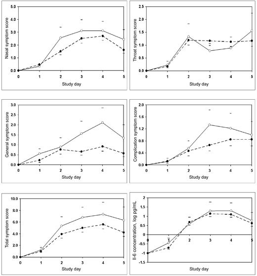 Mean daily nasal, throat, general, complication, and total symptom scores and mean daily concentration of interleukin 6 (IL-6) for groups defined by the low-production (white circles) and high-production (black circles) IL-6 −174 phenotypes. The upper horizontal bars indicate the mean value of the low-production IL-6 phenotype plus its standard error, and the lower horizontal bars indicate the mean value of the high-production IL-6 phenotype minus its standard error.