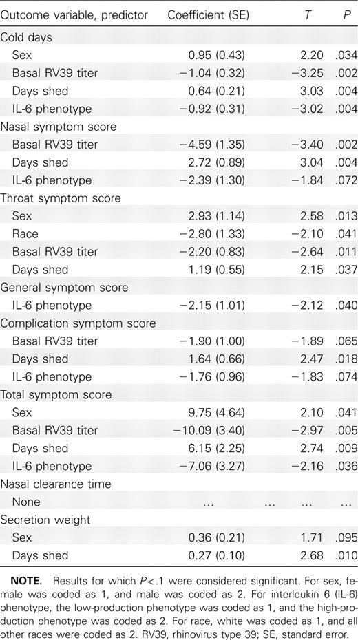 Summary Statistics for the Significant Predictor Variables of Each Continuous Outcome Variable Identified by multiple Regression