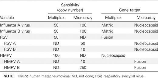 Comparison of the In-House Multiplex Polymerase Chain Reaction (PCR) Assay with 23-Plex PCR Microarray for Selected Respiratory Viral Pathogens