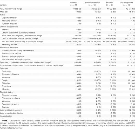 Demographic and Clinical Characteristics of Patients According to Etiology of Respiratory Illness Identified