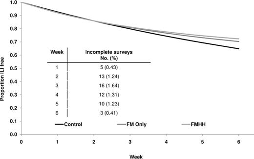 Adjusted Kaplan-Meier survival curve. The figure shows the proportion of participants that are ILI-free by intervention arm over the 6-week study period adjusted for age, sex, race/ethnicity, handwashing practices, sleep quality, stress, alcohol consumption, and influenza vaccination (n = 1042).