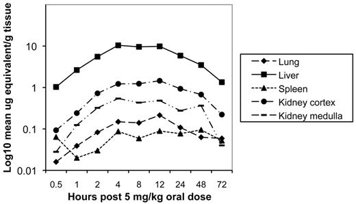 Concentration of radioactive-labeled drug in visceral organs at specified times post dose determined by whole-body autoradiography after a single oral administration of 5 mg of 14C-CMX001/kg in male mice. Quantities depicted as log10 mean mg equivalents/g of tissue.