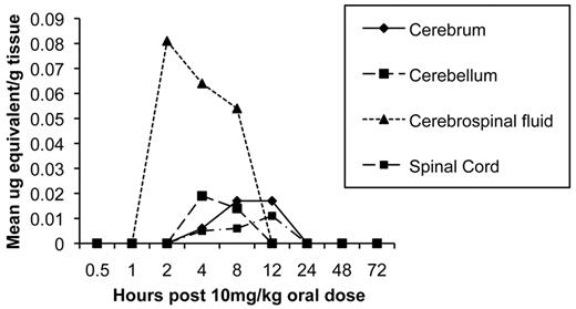 Concentration of radioactive-labeled drug in central nervous system (CNS) tissues at specified times post dose determined by wholebody autoradiography after a single oral administration of 10 mg of 14C-CMX001/ kg in male mice. Quantities depicted as mean µg equivalents/g of tissue.