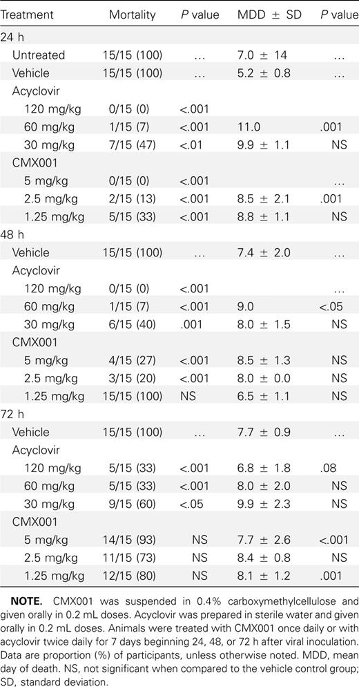 Effect of Treatment with CMX-001 or Acyclovir on the Mortality of BALB/c Mice Inoculated Intranasally with HSV-1 Strain E-377